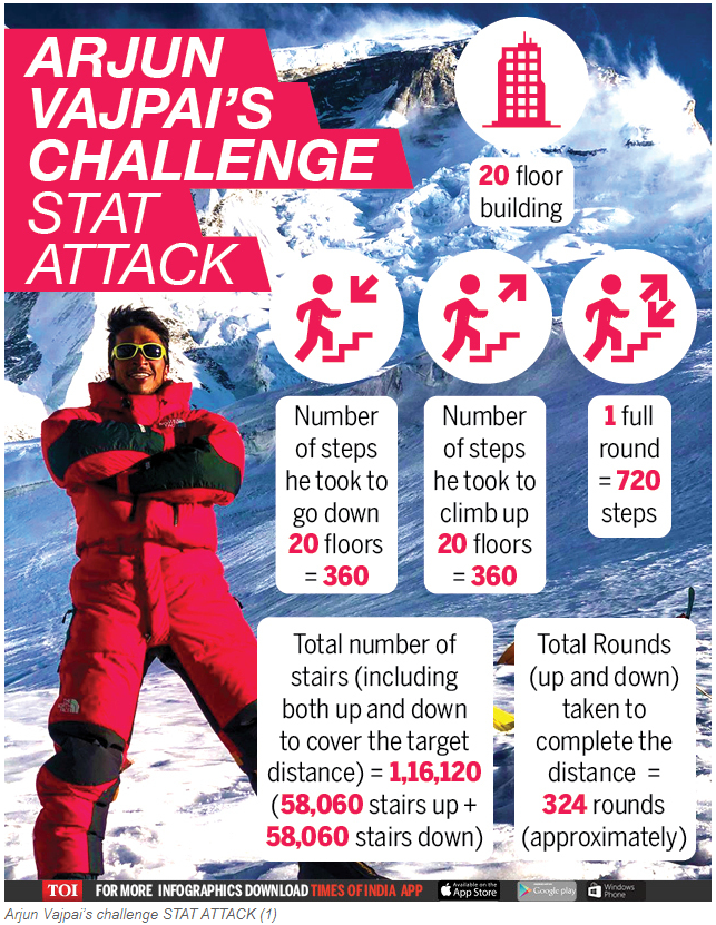 Arjun Vajpai goes up and down 20-floor building 162 times to celebrate 10th anniversary of his Everest climb