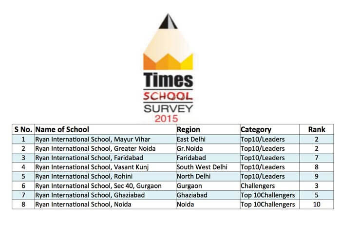 The Best Schools Survey by Times of India
